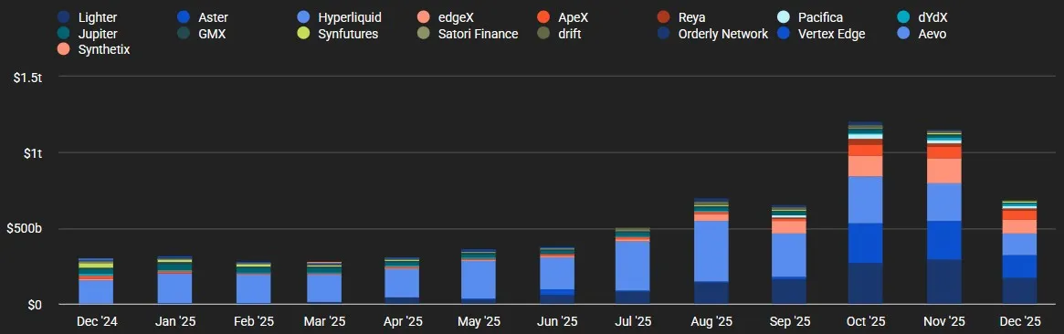 Crypto perpetuals trading volume by month. Source: The Block, data as of December 24, 2025