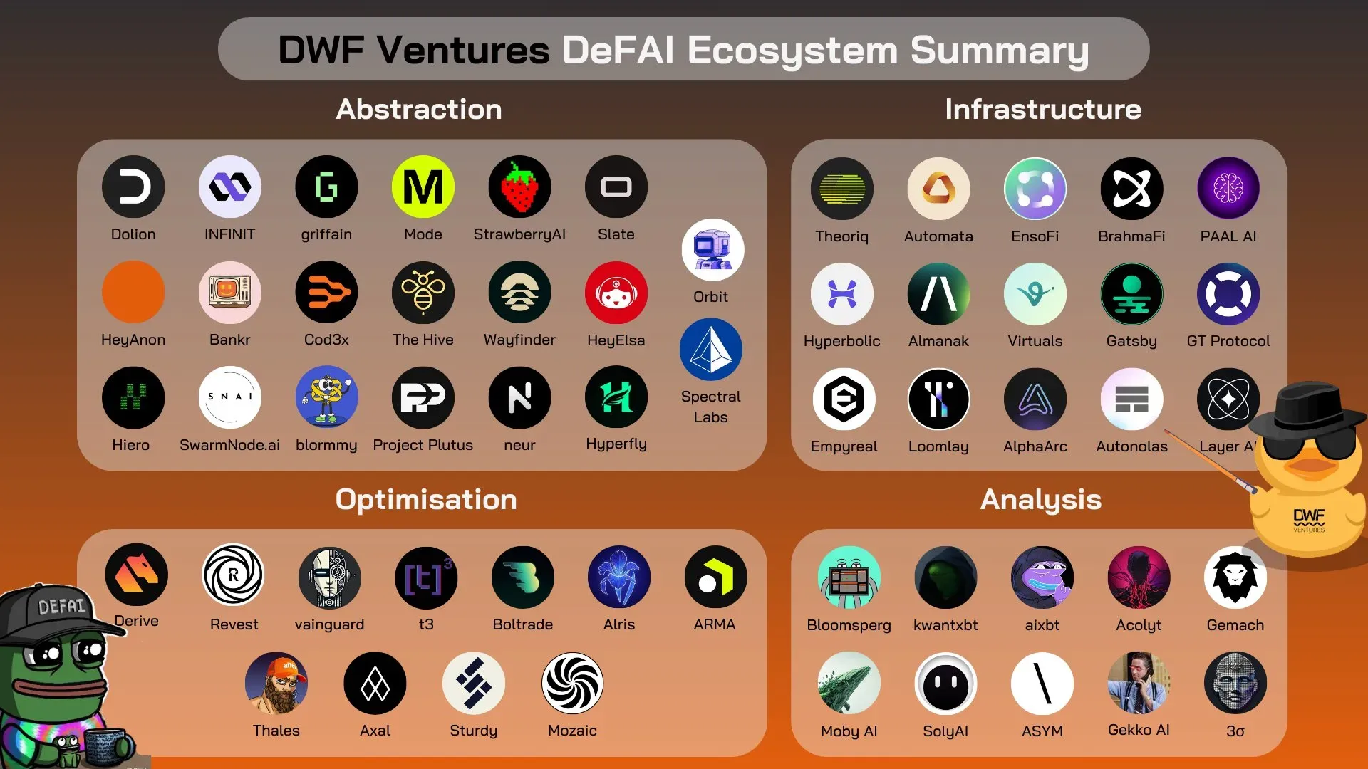 Ecosystem of DeFAI projects. Source: DWF Ventures