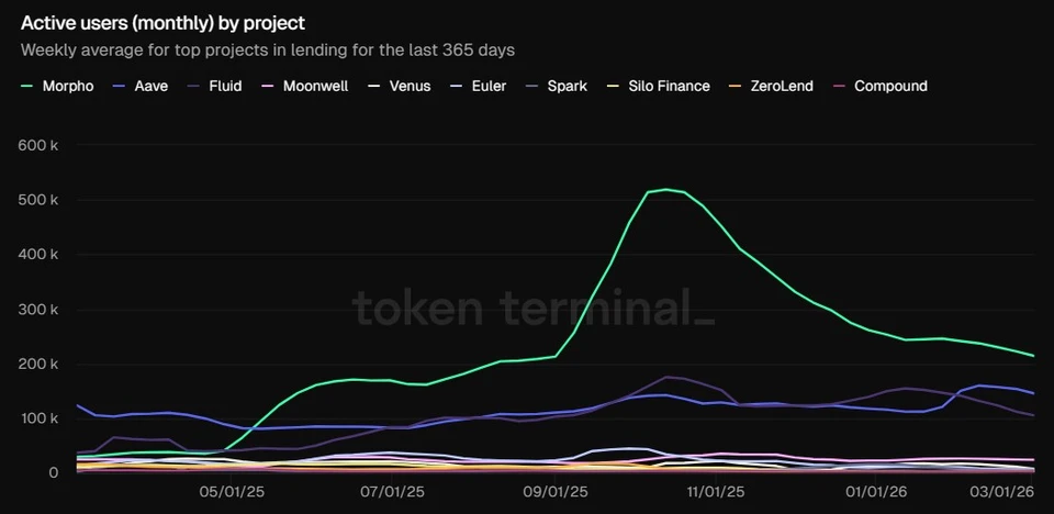 Active users by DeFi money market. Data as of February 25, 2026. Source: Token Terminal