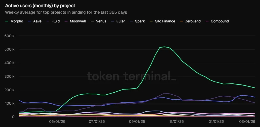 Active users by DeFi money market. Data as of February 25, 2026. Source: Token Terminal