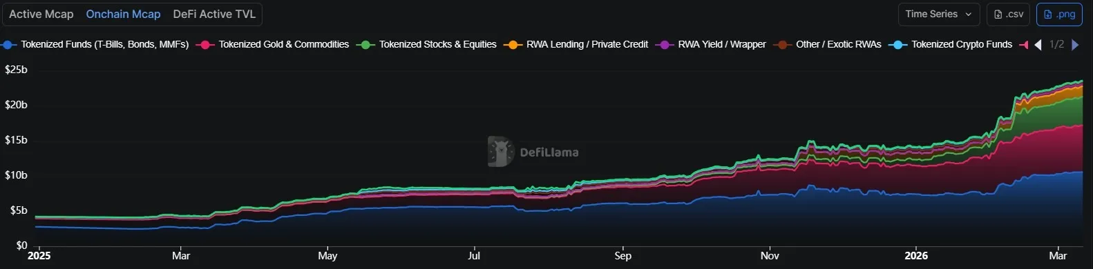 Onchain RWA market capitalization, data as of March 30, 2026. Source: DeFiLlama