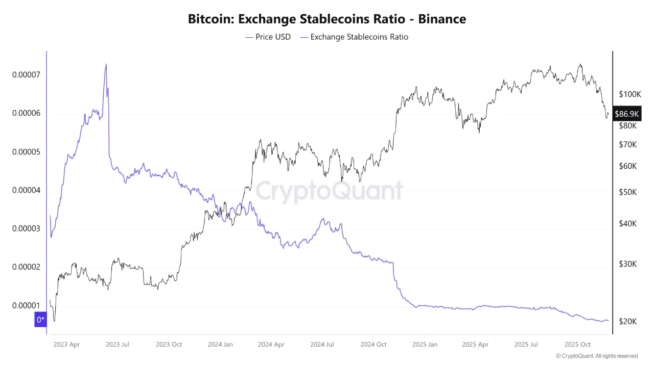 Eyes on the market: Game of Flows (Exchange Stablecoin Balances: Record Ammo, Thin Conviction)