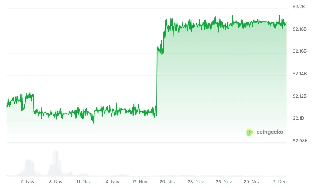 Eyes on the market: Game of Flows (USDf market cap since November 2 to December 2, 2025. Source: CoinGecko)