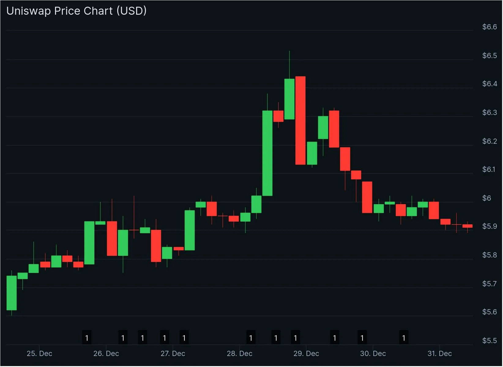 Uniswap (UNI) token price in December 24-31, 2025. Source: CoinGecko