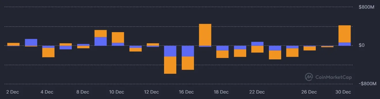 ETF Flows on December 2-30, 2025. Source: CoinMarketCap