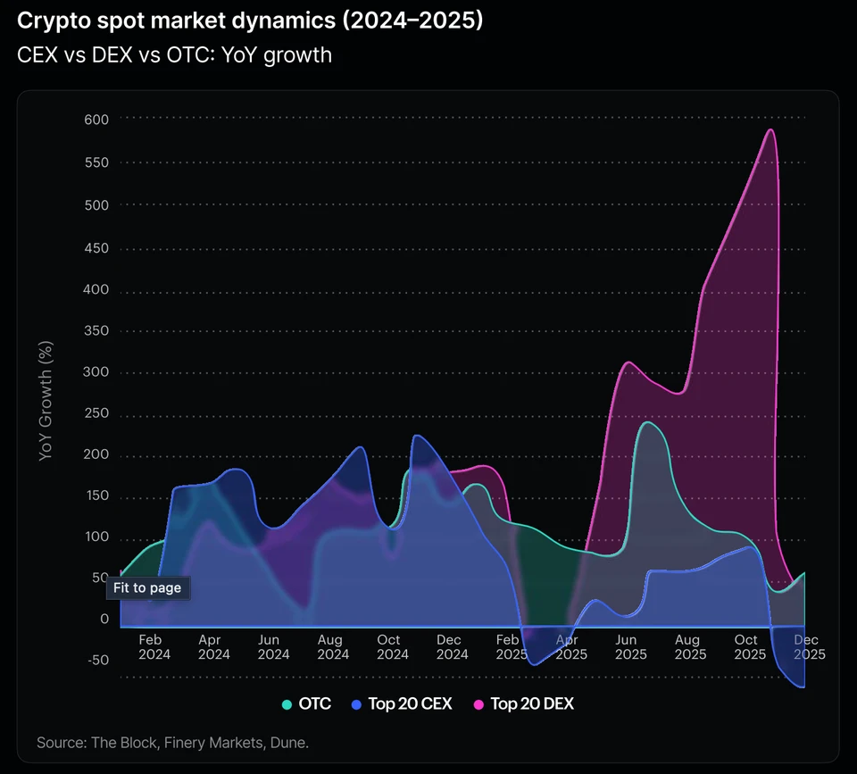 The growth of the spot crypto OTC market in 2024-2025. Source: Finery Markets