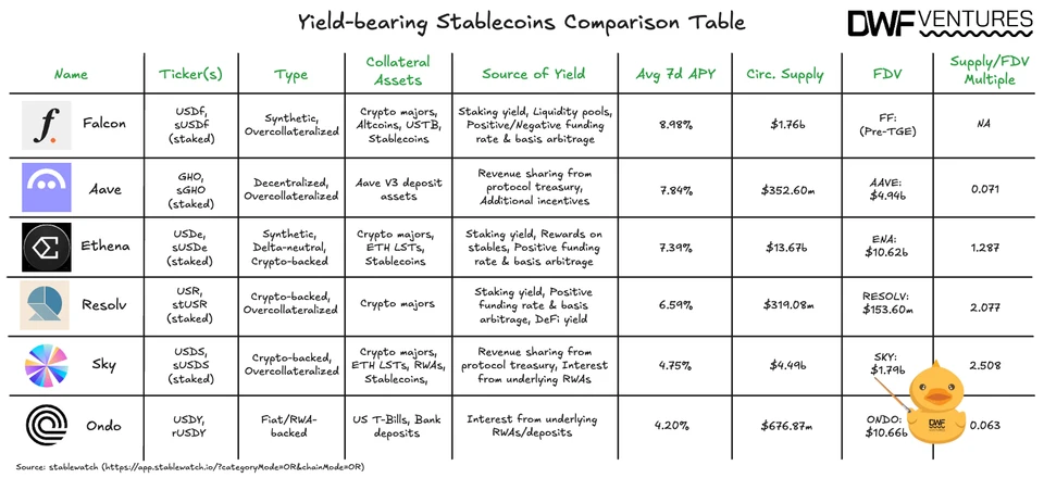 Yield-bearing stablecoin comparison table. Source: DWF Ventures