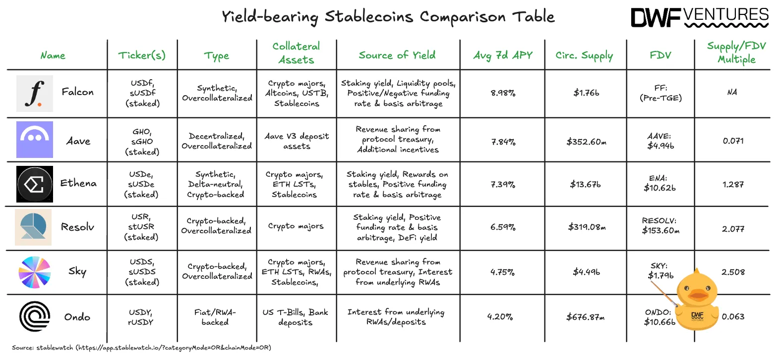 Yield-bearing stablecoin comparison table. Source: DWF Ventures