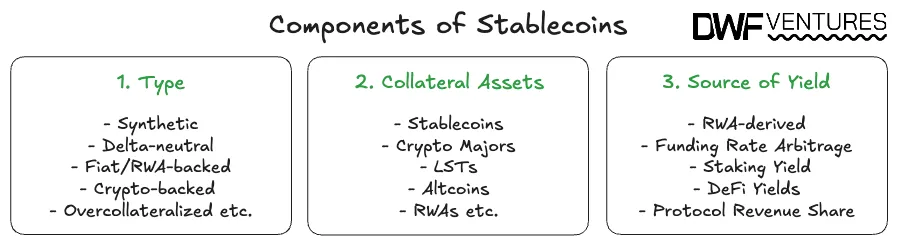 Components of stablecoins. Source: DWF Ventures