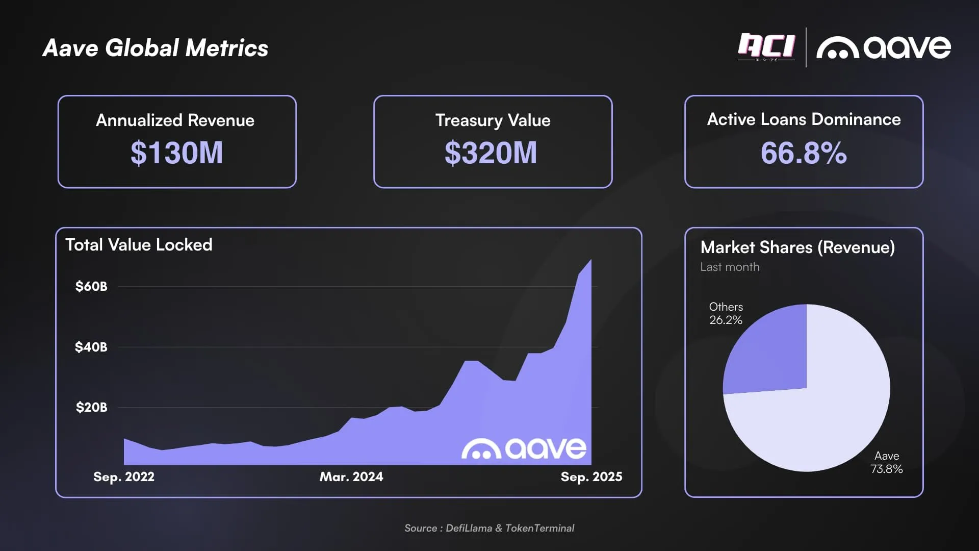 Aave global metrics. Source: DefiLama & Token Terminal