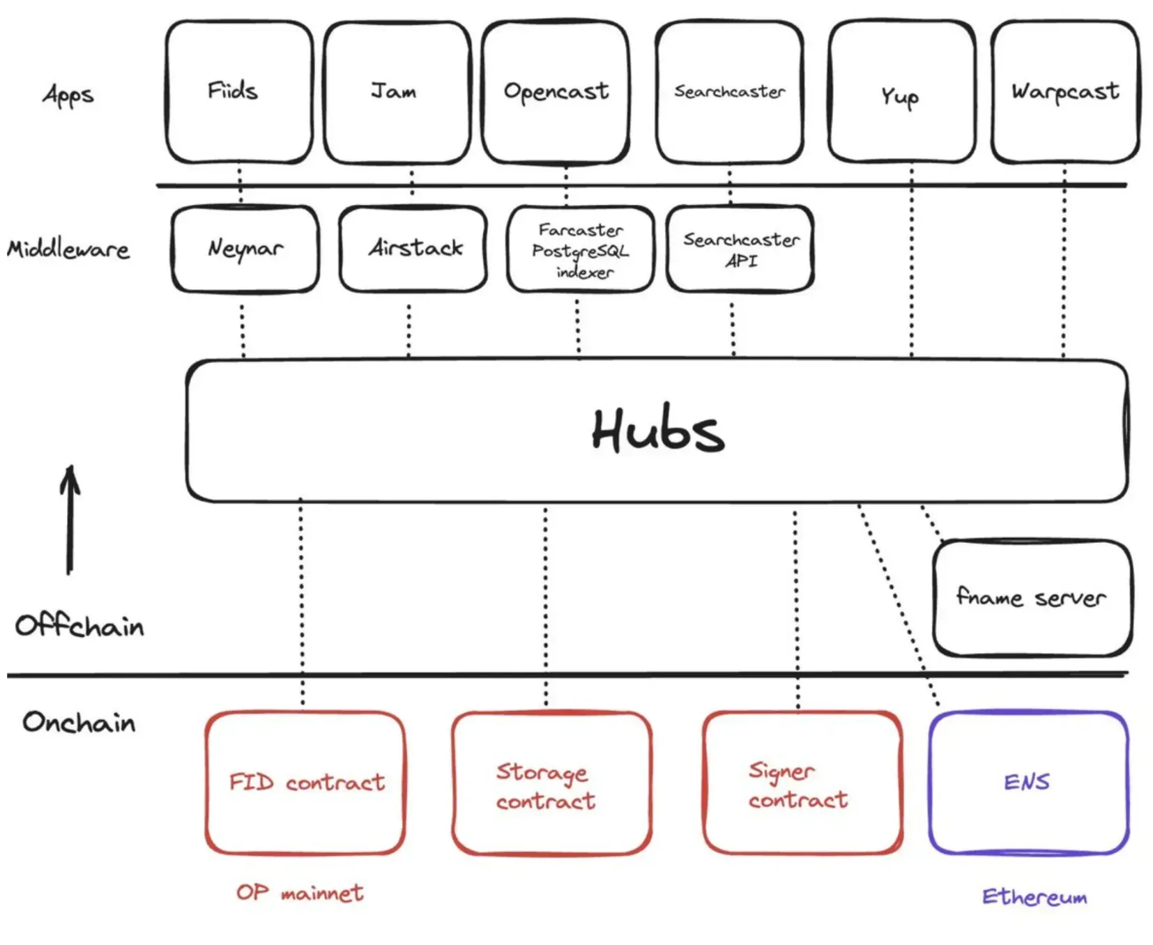 Farcaster’s architecture: on-chain and off-chain components, middleware, and apps