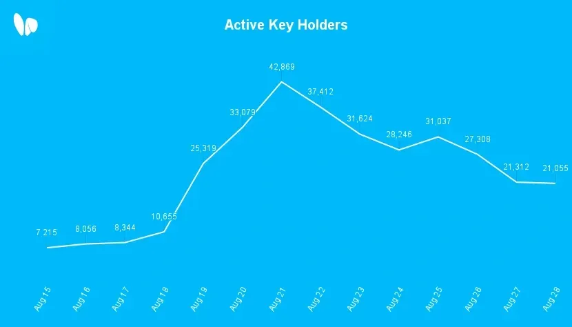 FriendTech active key holders in August 2023