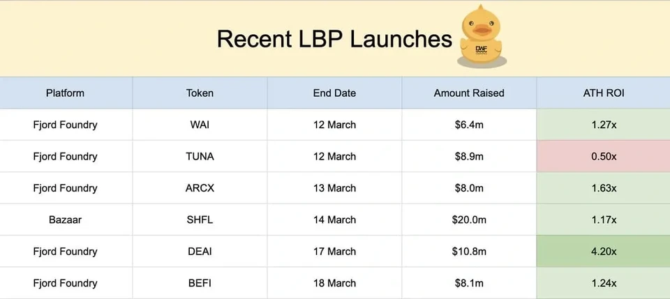 Recent LBP launches