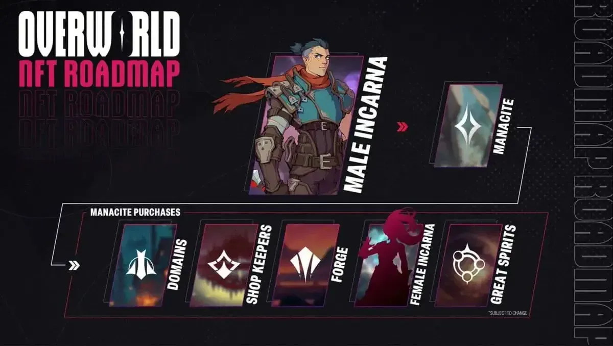 Overworld’s NFT Roadmap showing different characters and gameplay features