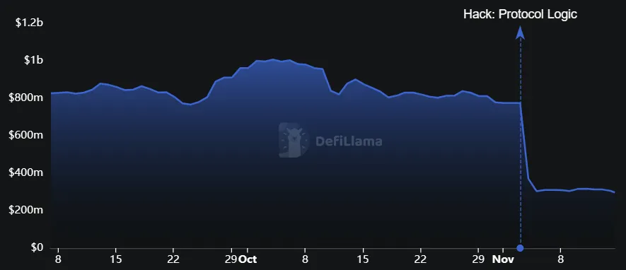 Balancer’s TVL from September 7, 2025 to November 11, 2025. Source: DeFiLlama