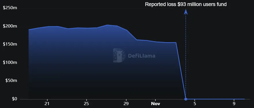 Stream Finance TVL from October 19 to November 10, 2025. Source: DeFiLlama