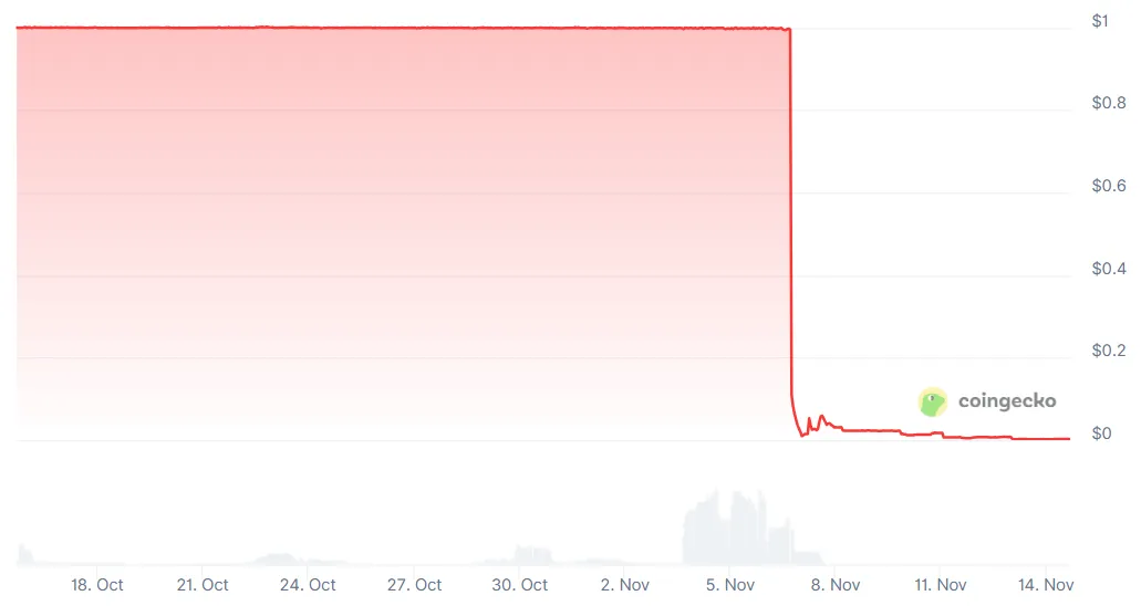 deUSD price since October 14, 2025 to November 14, 2025. Source: Coingecko
