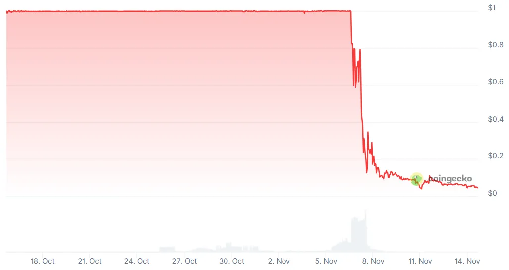 USDX price from October 15 through November 14, 2025. Source: Coingecko