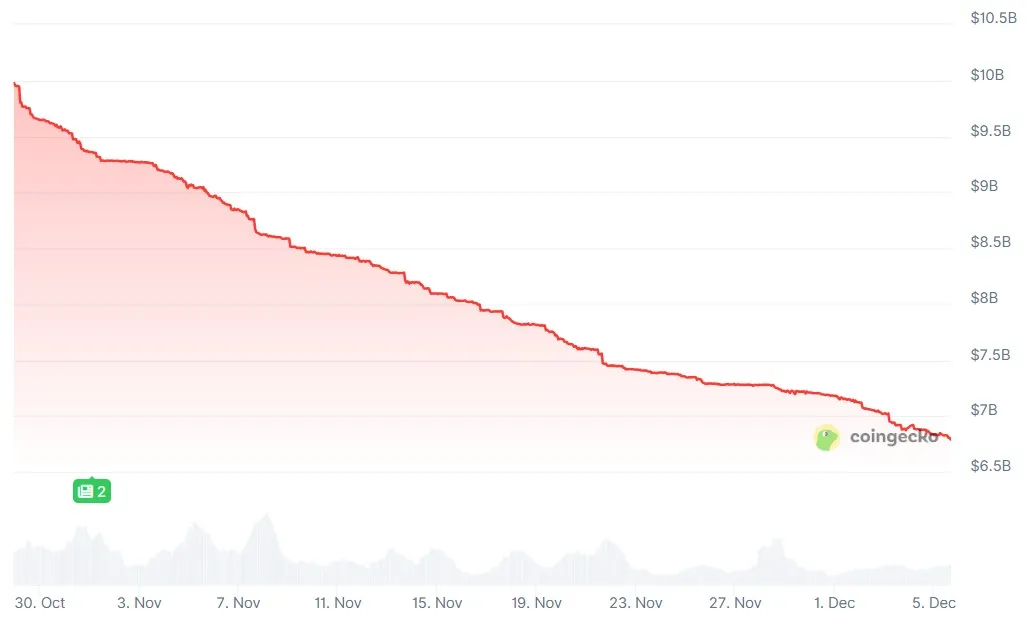 USDe supply and market cap from October 30 to November 27, 2025. Source: CoinGecko