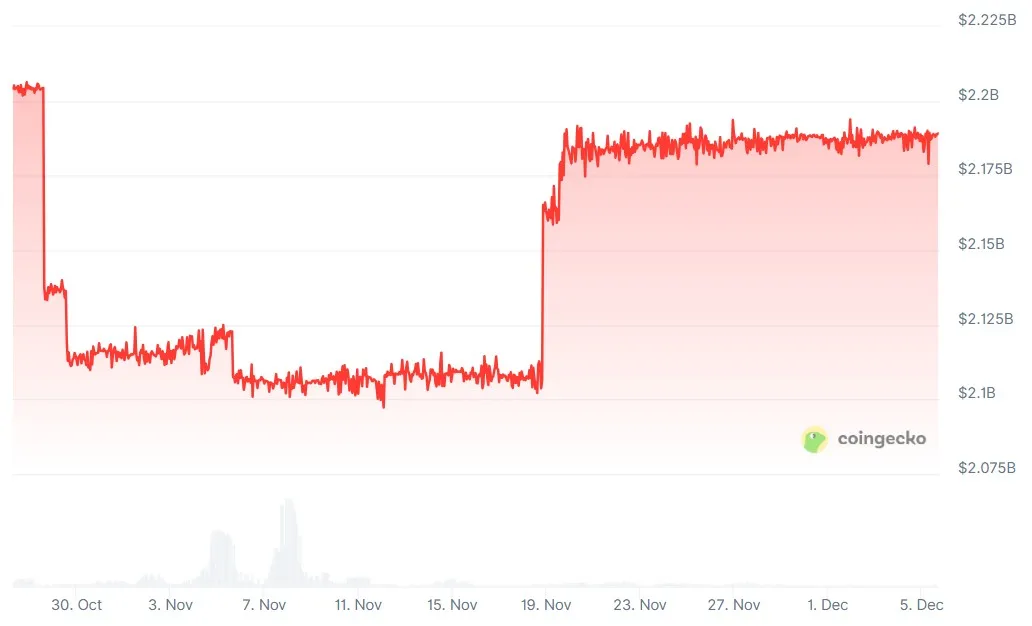 USDf suppply and market cap since October 30 to December 5, 2025. Source: CoinGecko