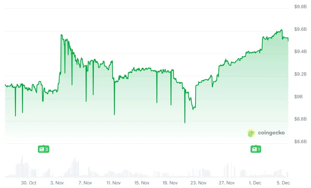 USDS supply from October 30 to December 5, 2025. Source: Coingecko