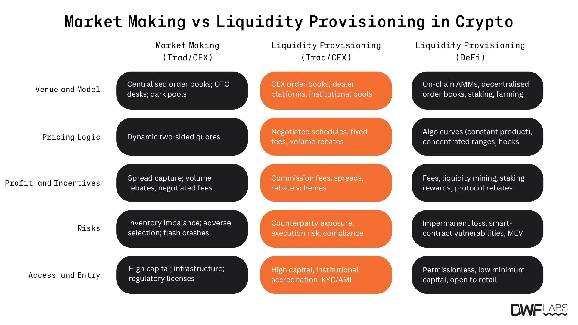 A comparison of market making and liquidity provisioning in crypto, centralised and DeFi dimensions. Source: DWF Labs