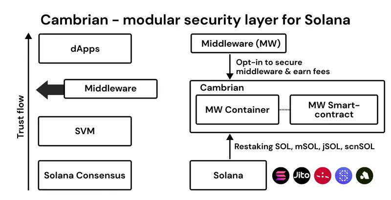 The block scheme of the Cambrian's modular security layer.