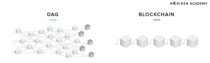 Linear vs. DAG blockchain structure.