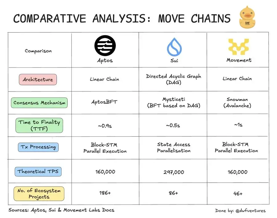 Comparison summary of blockchains using the Move language.