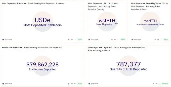 Zircuit staking stats overview