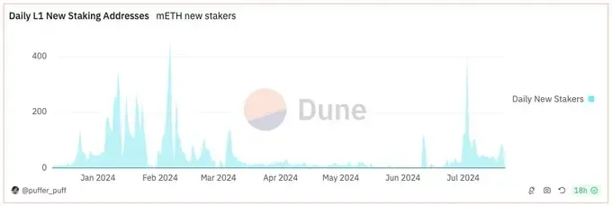 Daily new stakers of mETH