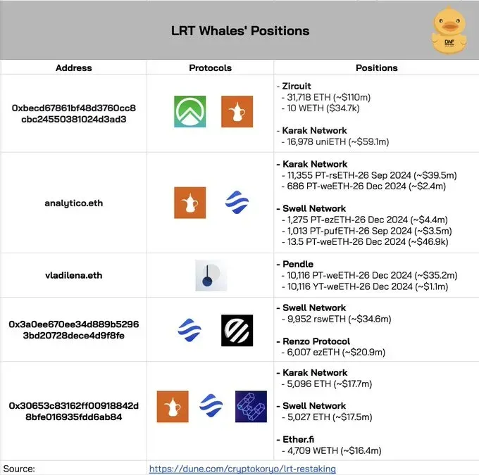 LRT whales’ positions in top protocols