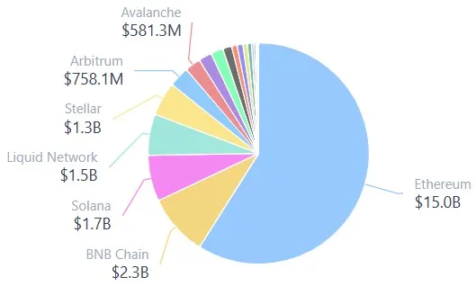 Top blockchain networks by total RWA value, data as of February 23, 2026. Source: RWA.xyz