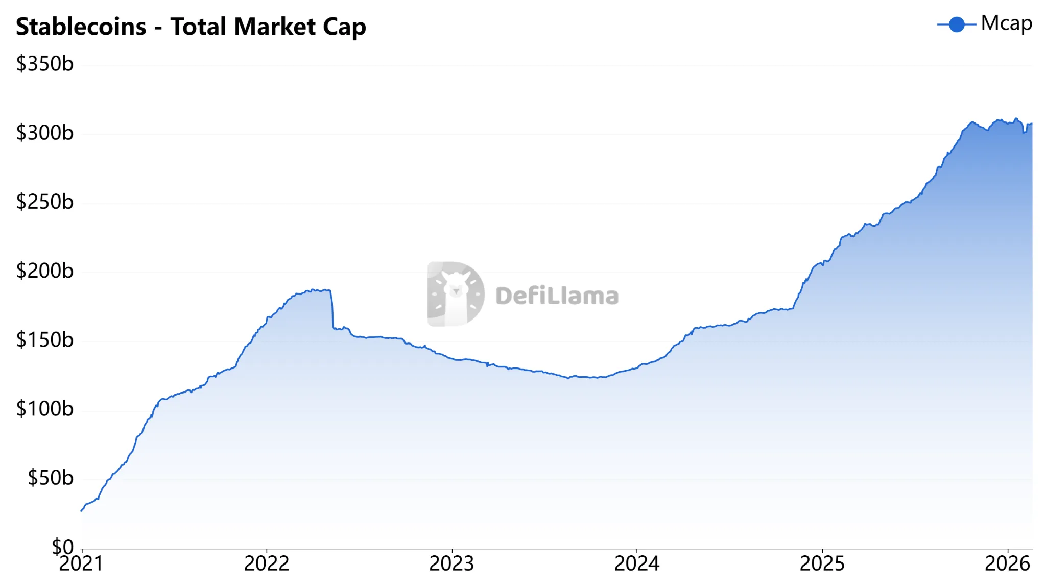 Stablecoins market cap, data as of February 23, 2026. Source: DeFiLlama