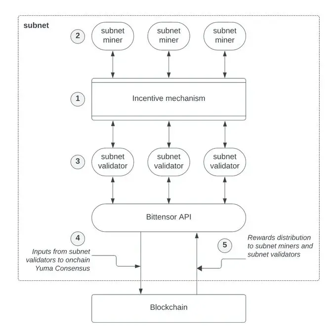 The visualisation of the Subnet's interaction with the blockchain layer.