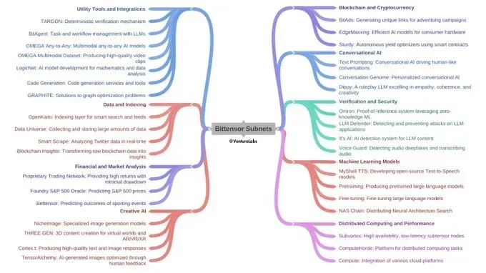 Bittensor ecosystem of subnets.