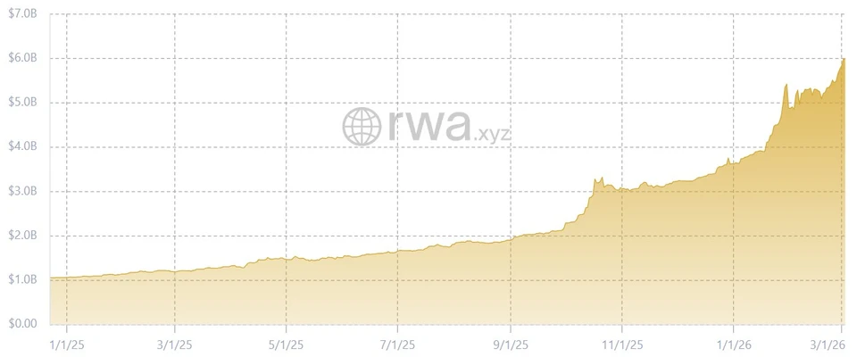 Tokenized gold market capitalization, data as of March 4, 2026. Source: RWA.xyz