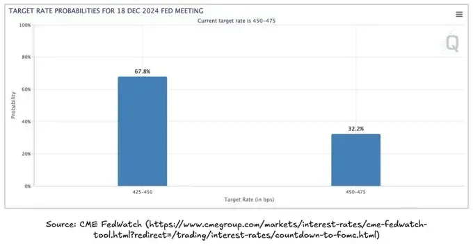 Target rate probabilities for December 2024 Fed meeting.