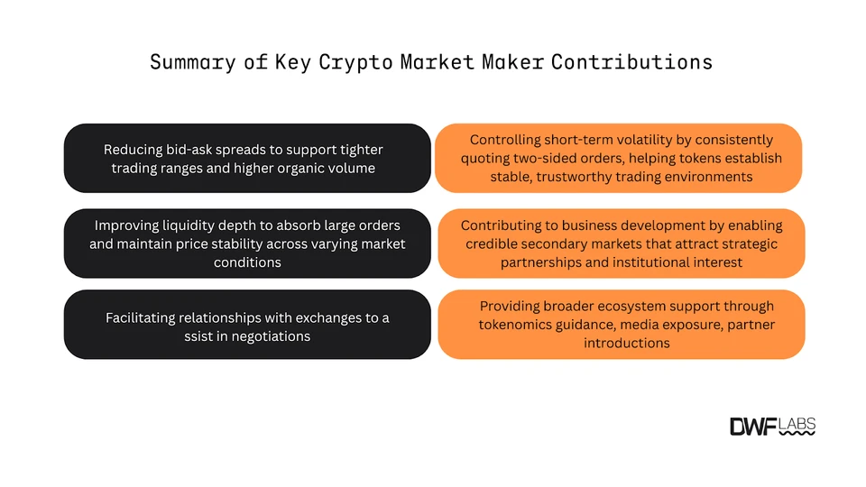 Summary of Key Market Contributions by DWF Labs