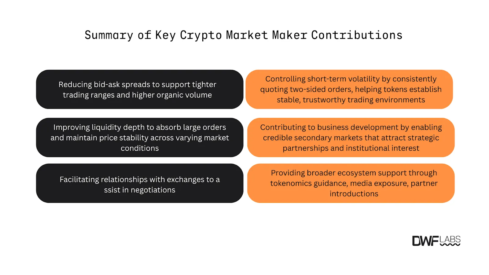 Summary of Key Market Contributions by DWF Labs