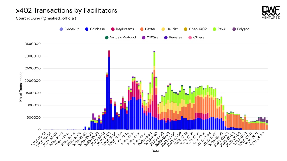 x402 Transactions by Facilitators. Source: Dune (@hashed_official)