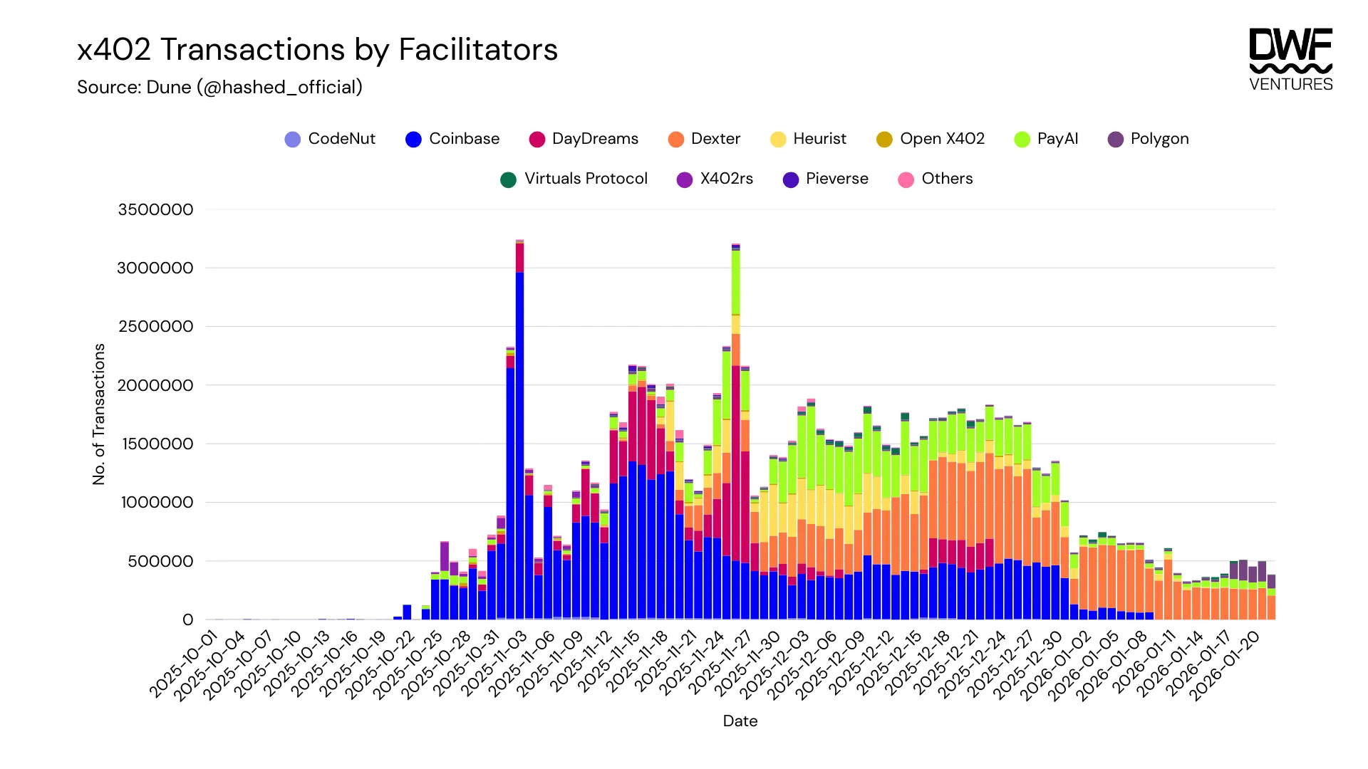 x402 Transactions by Facilitators. Source: Dune (@hashed_official)