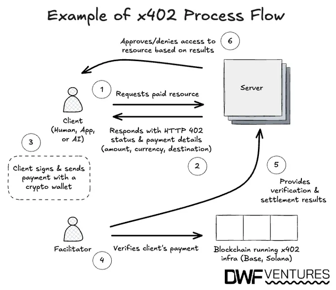 Inside x402: How a Forgotten HTTP Code Becomes the Future of Autonomous Payments (How x402 Works)