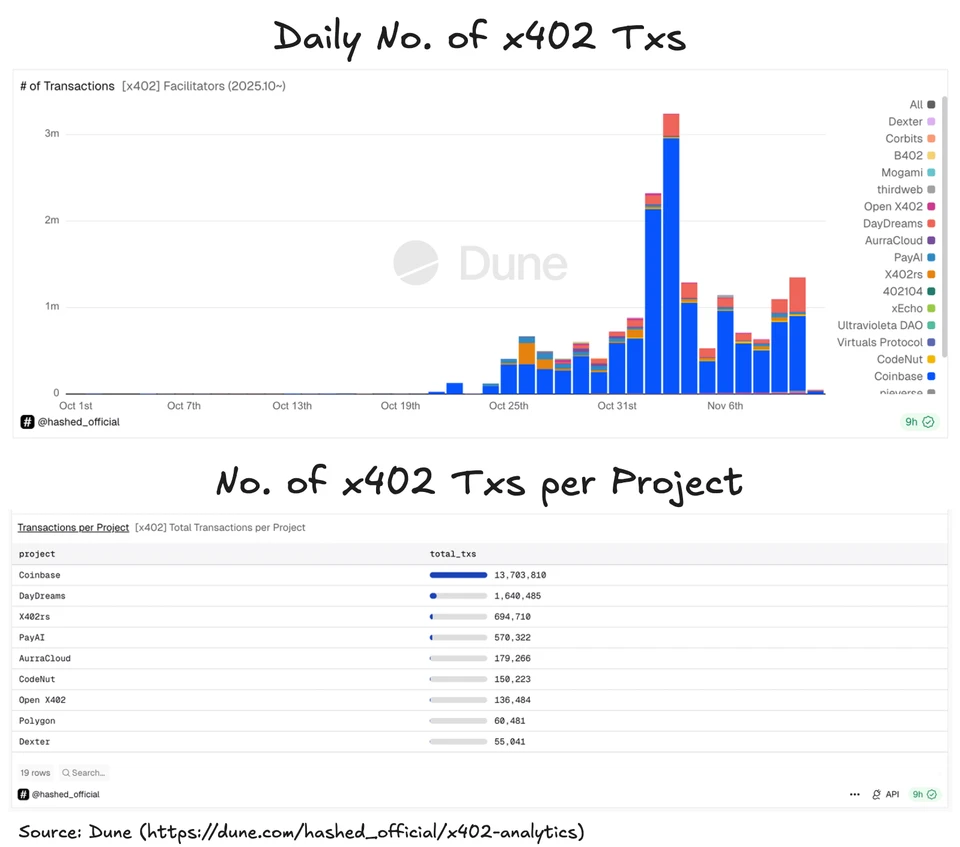 x402 Protocol Usage Data
