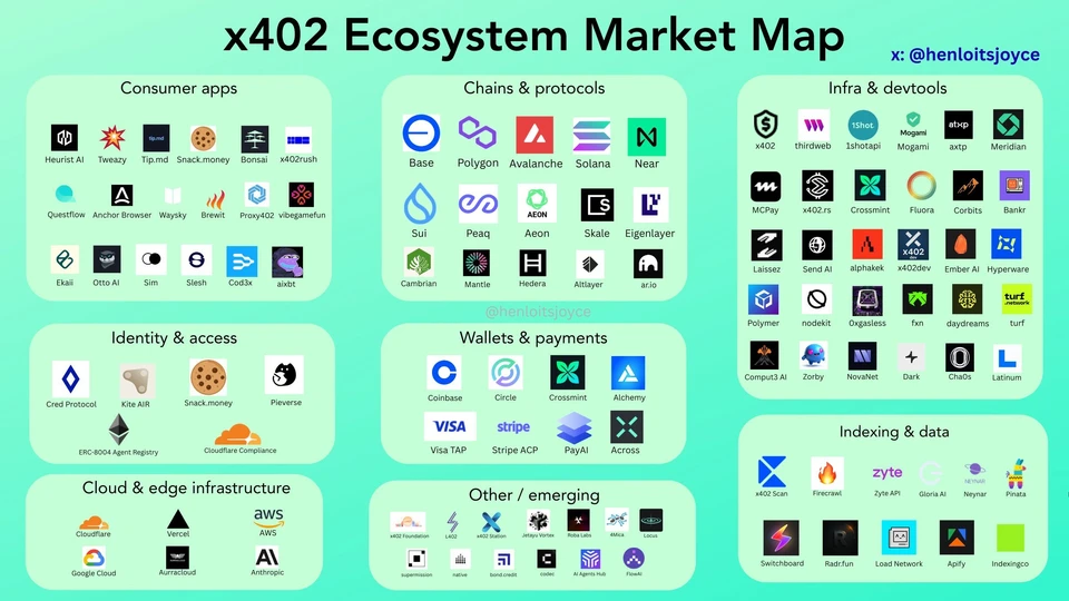 x402 Ecosystem Market Map. Source: @milesdeutscher, data as of October 28, 2025