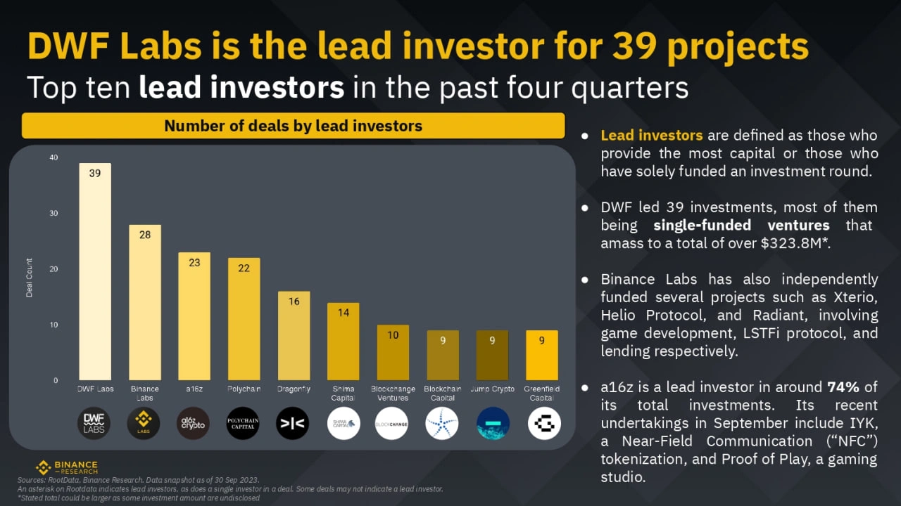 A page from the paper with the ranking of deals by lead crypto investment firms. Source: Binance Research