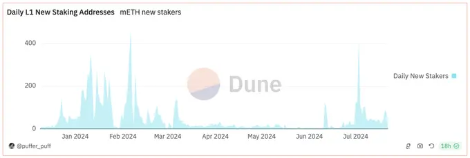 Daily new stakers of mETH. Source: Dune Analytics, @puffer_puff. Data as of July 26, 2024.