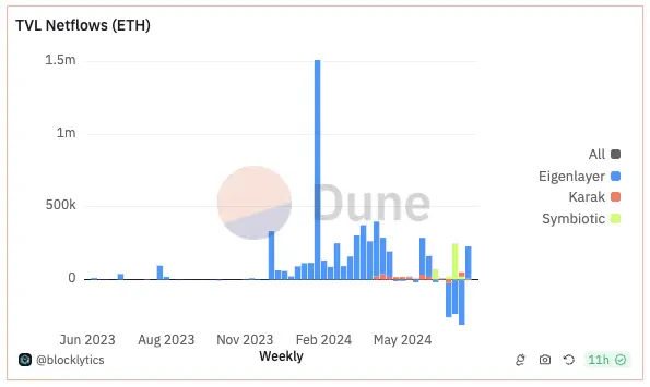TVL netflows of EigenLayer, Karak, and Symbyotic. Source: Dune Analytics, @blocklytics. Data as of July 26, 2024.