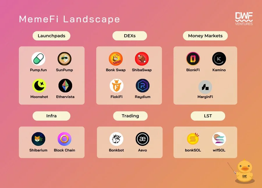 MemeFi projects: launchpads, DEXs, money markets, infrastructure, trading, and liquid staking tokens (LST). Source: DWF Ventures