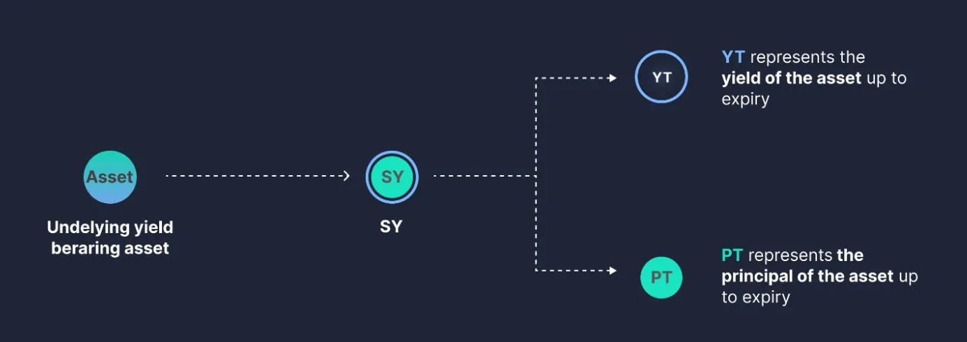 Asset Flowchart